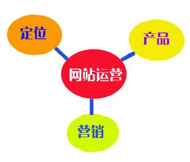 網(wǎng)站如何做好網(wǎng)絡(luò)運(yùn)營(yíng)?這幾點(diǎn)你注意到了嗎